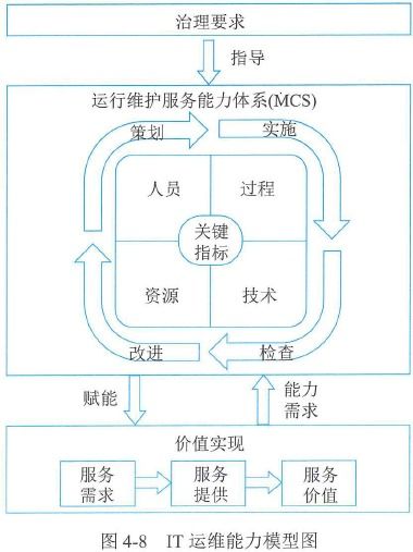 第4章 信息系統(tǒng)管理——信息系統(tǒng)運行維護服務(wù)